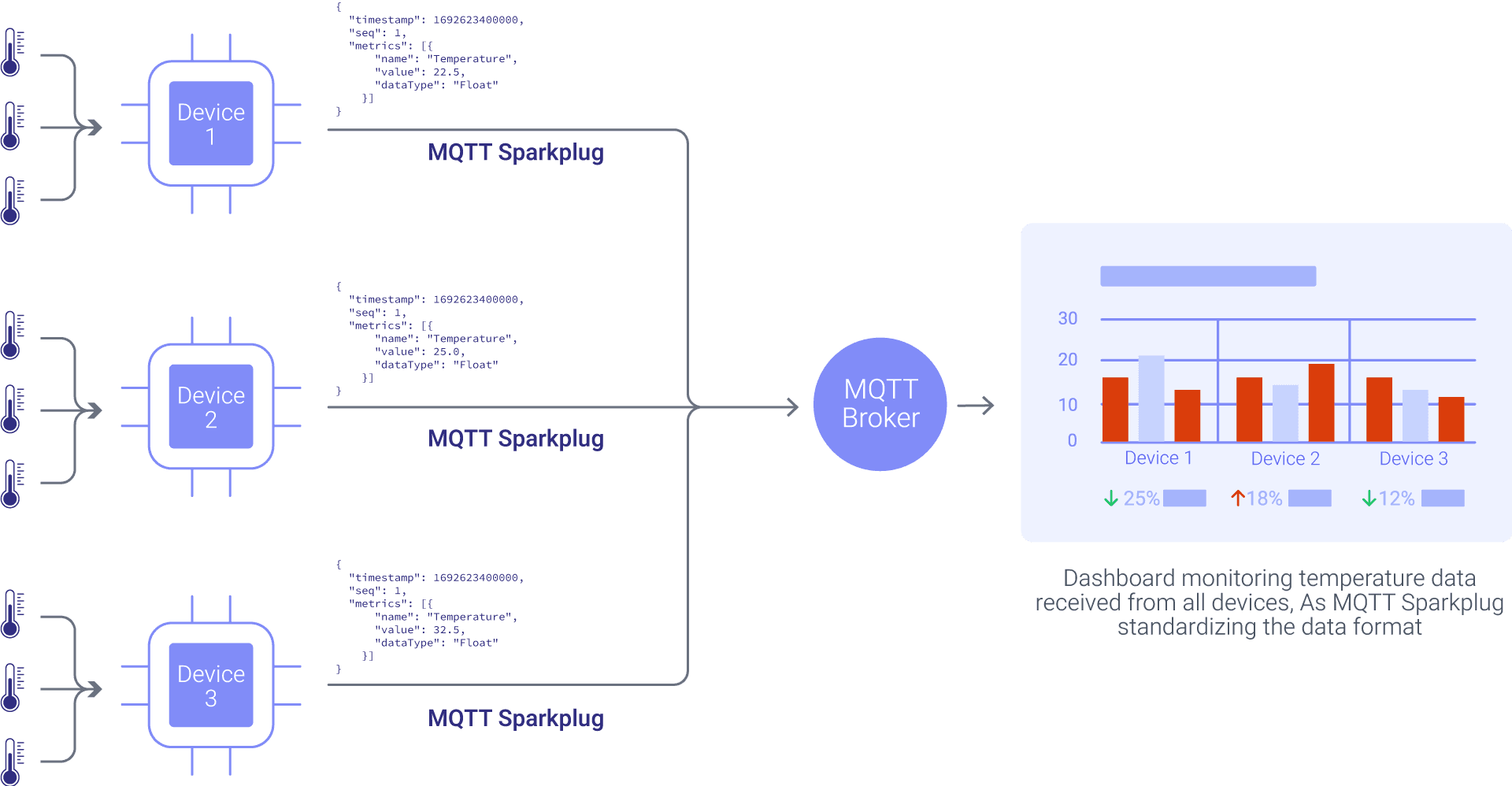 Manufacturing dashboard effectively monitoring data from devices using MQTT Sparkplug B's standardized data format.